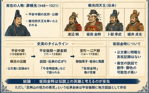 坂田金時は実在の人物か、史実と伝説の境界を検証した図解