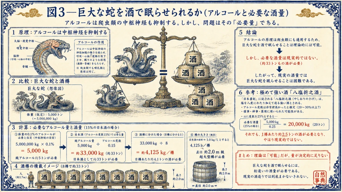 巨大な蛇を酒で眠らせられるか、アルコールと必要な酒量を試算した図解