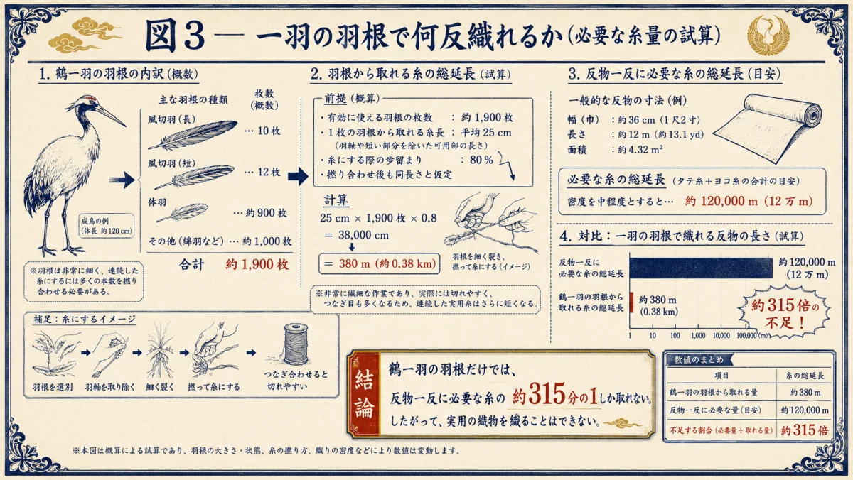 一羽の羽根で何反織れるか、必要な糸量を試算した図解