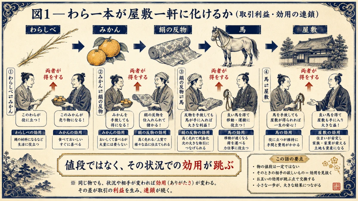 わら一本が屋敷一軒に化けるか、取引利益と効用の連鎖を検証した図解