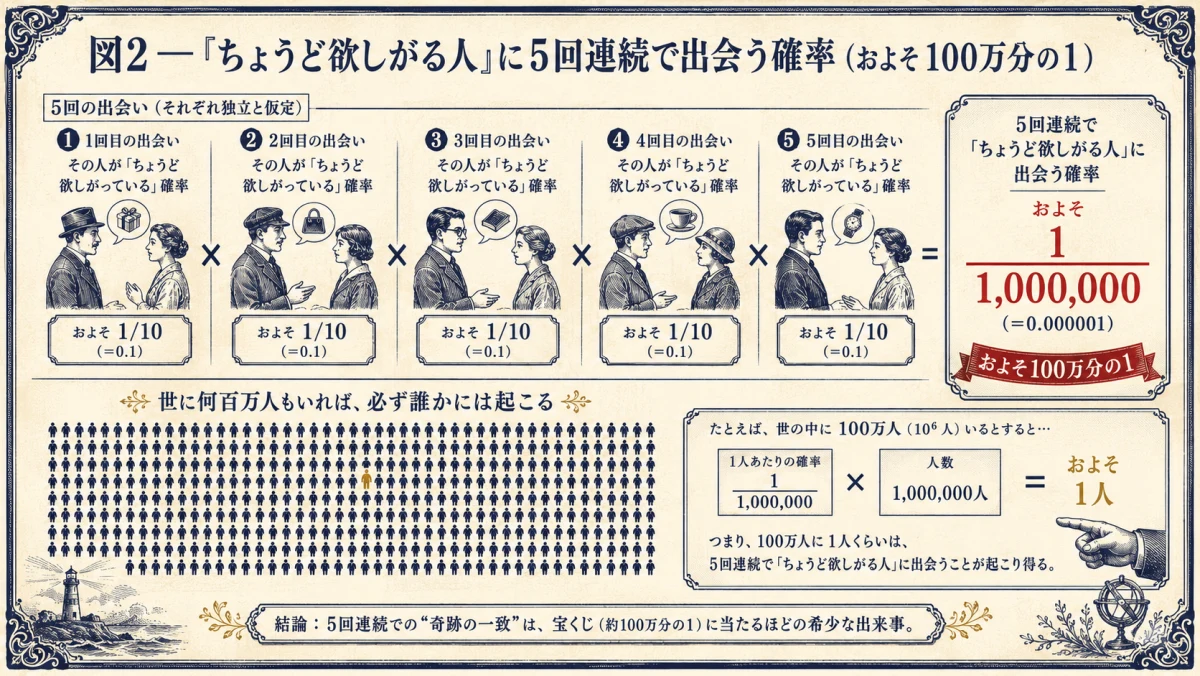 ちょうど欲しがる人に5回連続で出会う確率を試算した図解